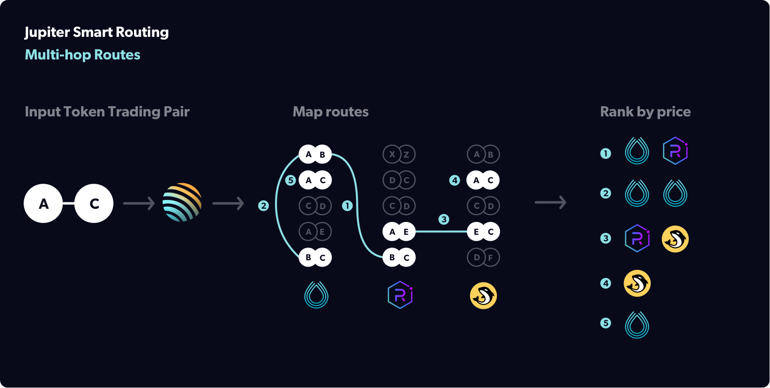 Multi-hop Routes