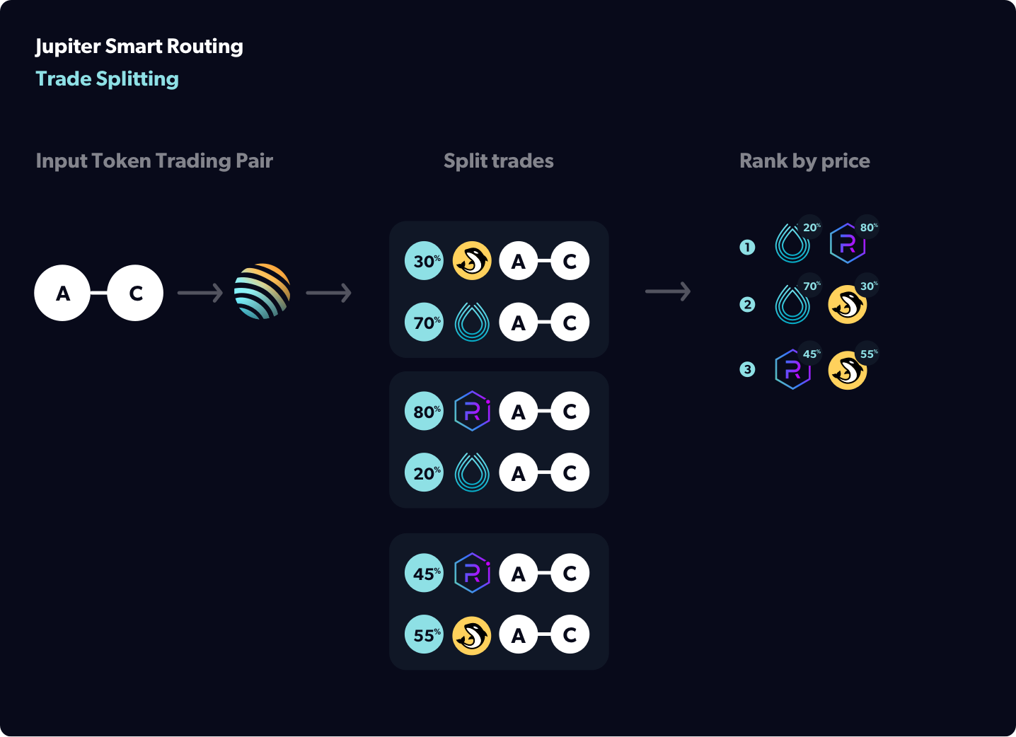 Split Trade